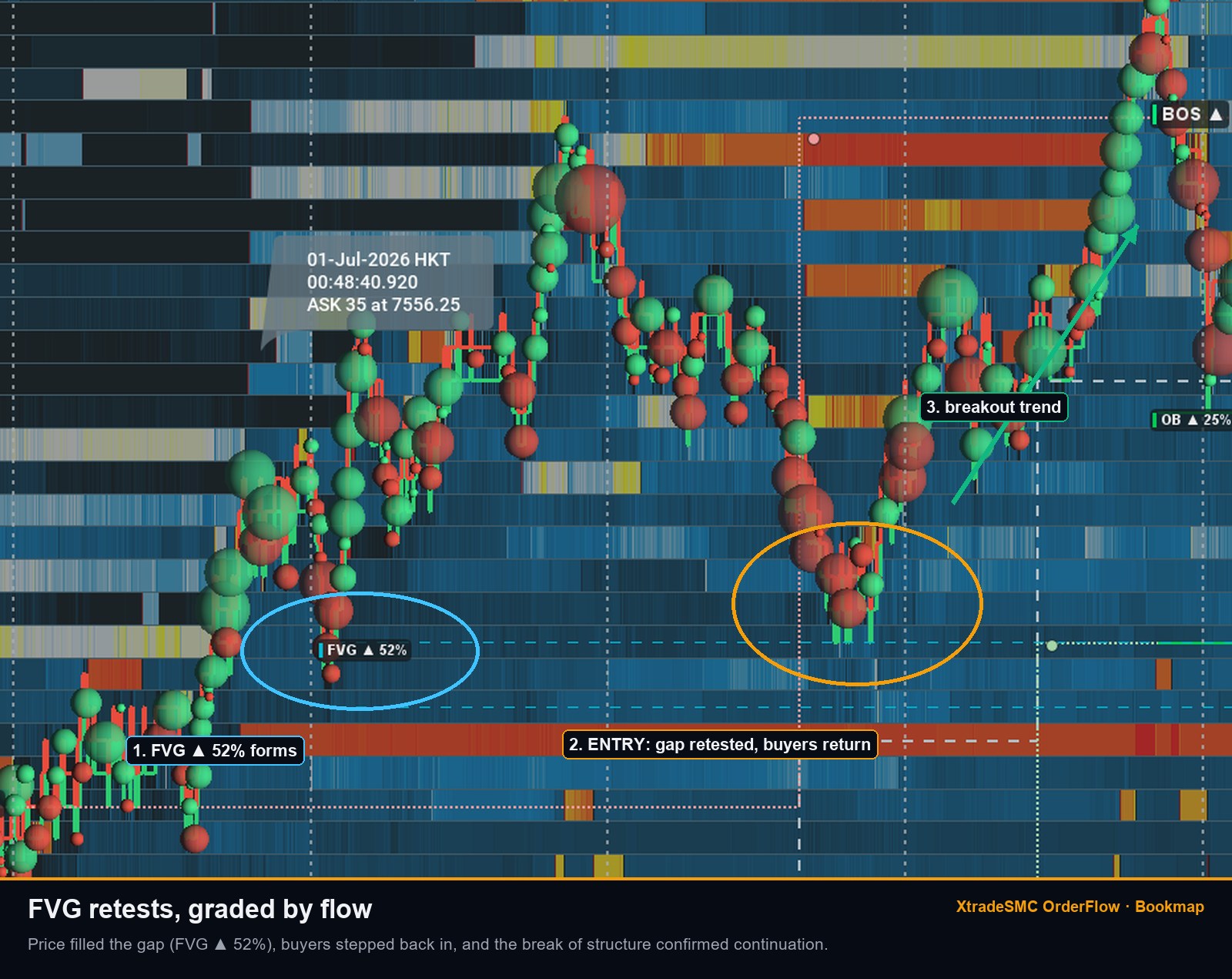 Fair value gap retest graded by order flow before continuation